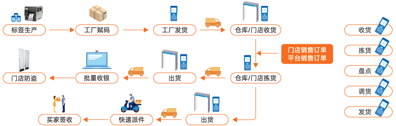 RFID標簽如何解決智能零售問題